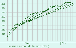 Graphe de la pression atmosphrique prvue pour Louviers