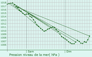 Graphe de la pression atmosphrique prvue pour Trmouille