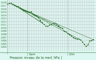 Graphe de la pression atmosphrique prvue pour Ville-la-Grand