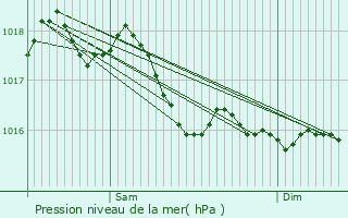 Graphe de la pression atmosphrique prvue pour Chteau-Chinon (Ville)