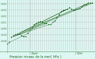 Graphe de la pression atmosphrique prvue pour Vouneuil-sous-Biard