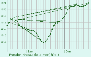 Graphe de la pression atmosphrique prvue pour Marguestau