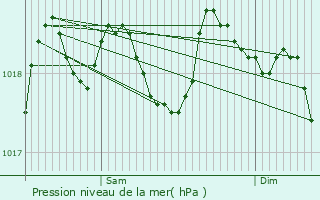 Graphe de la pression atmosphrique prvue pour Saint-tienne-du-Grs