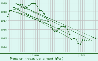 Graphe de la pression atmosphrique prvue pour Btheny