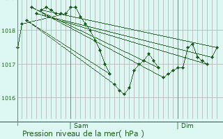 Graphe de la pression atmosphrique prvue pour Champigny-sous-Varennes