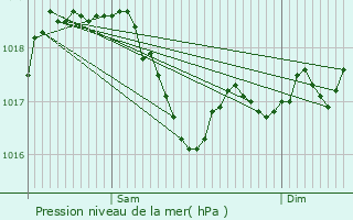 Graphe de la pression atmosphrique prvue pour Velles