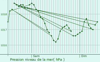 Graphe de la pression atmosphrique prvue pour Vicq