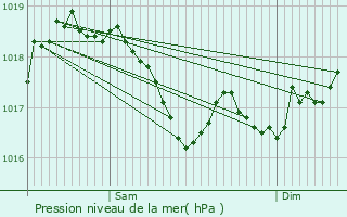 Graphe de la pression atmosphrique prvue pour Balesmes-sur-Marne