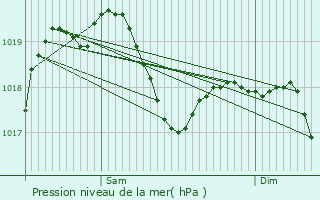 Graphe de la pression atmosphrique prvue pour Castel Goffredo