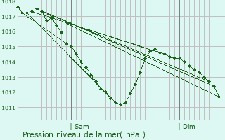 Graphe de la pression atmosphrique prvue pour Crcy-la-Chapelle