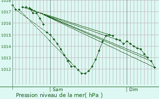 Graphe de la pression atmosphrique prvue pour Bourg-la-Reine