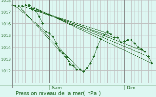 Graphe de la pression atmosphrique prvue pour Triel-sur-Seine