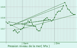 Graphe de la pression atmosphrique prvue pour La Gaude