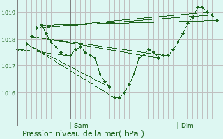 Graphe de la pression atmosphrique prvue pour Clapiers