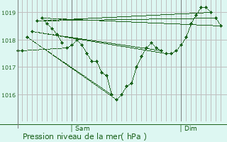 Graphe de la pression atmosphrique prvue pour Bdarieux