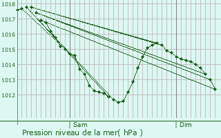 Graphe de la pression atmosphrique prvue pour Sin-le-Noble