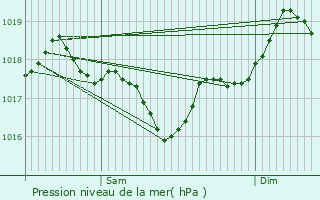 Graphe de la pression atmosphrique prvue pour Saint-Georges-d