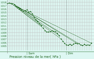 Graphe de la pression atmosphrique prvue pour La Tour-d