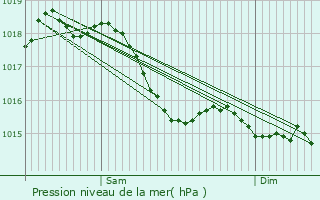 Graphe de la pression atmosphrique prvue pour Lucy-sur-Yonne