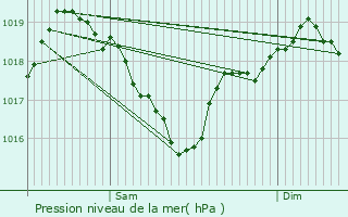 Graphe de la pression atmosphrique prvue pour Marnhagues-et-Latour