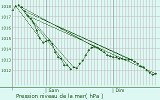 Graphe de la pression atmosphrique prvue pour Wortegem-Petegem