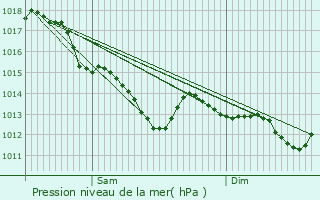 Graphe de la pression atmosphrique prvue pour Saint-Martin-des-Tilleuls