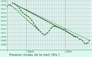 Graphe de la pression atmosphrique prvue pour Vaudeville-le-Haut