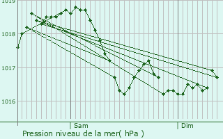 Graphe de la pression atmosphrique prvue pour Noncourt-sur-le-Rongeant