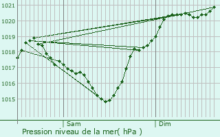 Graphe de la pression atmosphrique prvue pour Loussous-Dbat