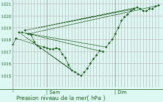 Graphe de la pression atmosphrique prvue pour Aiguillon