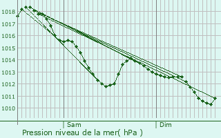 Graphe de la pression atmosphrique prvue pour Torcy