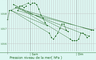 Graphe de la pression atmosphrique prvue pour Germay