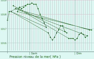 Graphe de la pression atmosphrique prvue pour Pautaines-Augeville