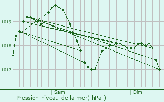 Graphe de la pression atmosphrique prvue pour Sant