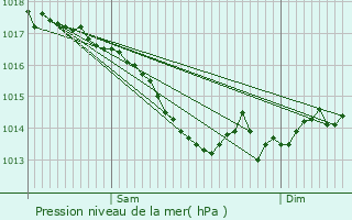 Graphe de la pression atmosphrique prvue pour La Roche-Bernard