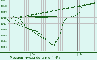 Graphe de la pression atmosphrique prvue pour Monget