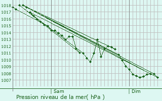 Graphe de la pression atmosphrique prvue pour Arbent