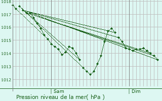 Graphe de la pression atmosphrique prvue pour Saint-Pre-en-Retz