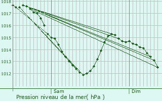 Graphe de la pression atmosphrique prvue pour Louveciennes