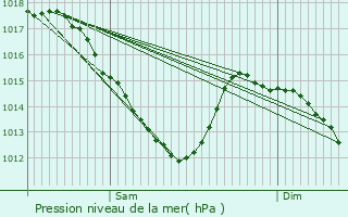 Graphe de la pression atmosphrique prvue pour Fourqueux