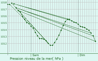 Graphe de la pression atmosphrique prvue pour Noyelles-ls-Vermelles