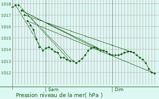 Graphe de la pression atmosphrique prvue pour Bray-Dunes