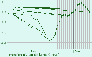 Graphe de la pression atmosphrique prvue pour Bollne