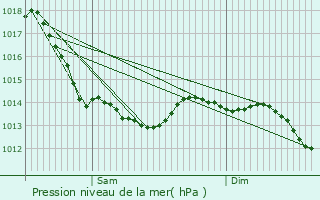 Graphe de la pression atmosphrique prvue pour Fort-Mardyck