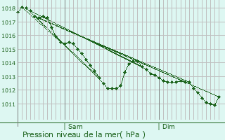 Graphe de la pression atmosphrique prvue pour commoy