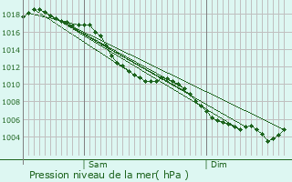 Graphe de la pression atmosphrique prvue pour Valernes