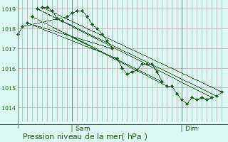 Graphe de la pression atmosphrique prvue pour Liesse-Notre-Dame