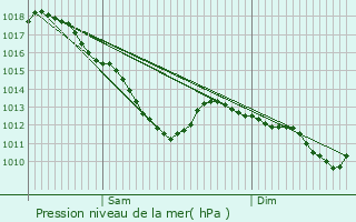 Graphe de la pression atmosphrique prvue pour Ay