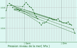 Graphe de la pression atmosphrique prvue pour Saint-Nizier-d