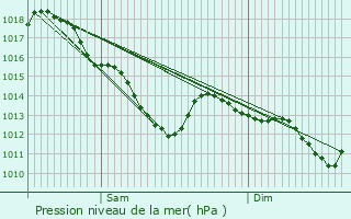 Graphe de la pression atmosphrique prvue pour Paris 6me Arrondissement